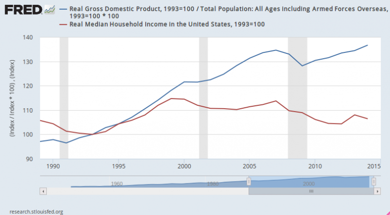 GDP/Income Graph